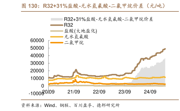 如何看待R3231%盐酸-无水氢氟酸-二氯甲烷价差（元吨）