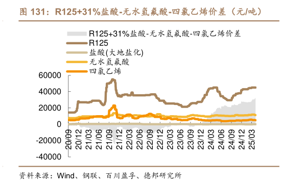 如何解释R12531%盐酸-无水氢氟酸-四氯乙烯价差（元吨）