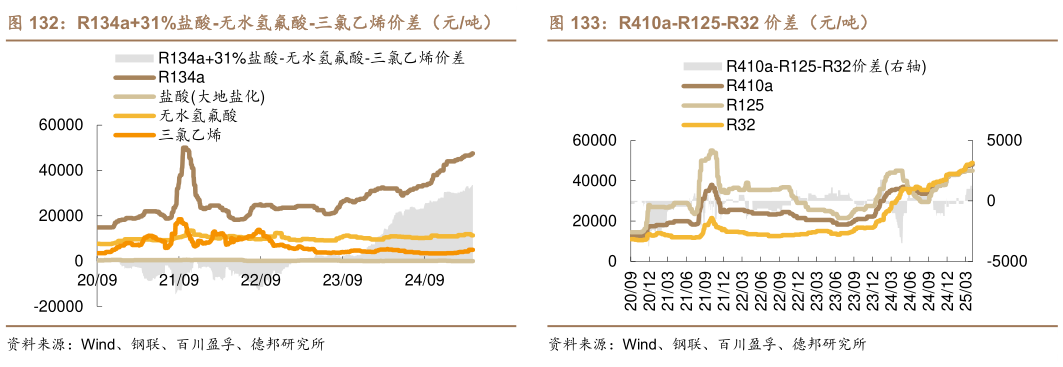 一起讨论下R134a31%盐酸-无水氢氟酸-三氯乙烯价差（元吨）    R410a-R125-R32 价差（元吨）R410a-R125-R32 价差（元吨）