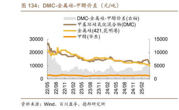 咨询下各位DMC-金属硅-甲醇价差（元吨）