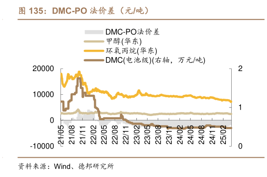 谁能回答DMC-PO 法价差（元吨）