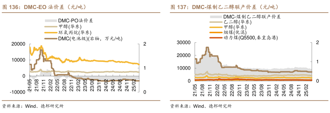 咨询大家DMC-EO 法价差（元吨）DMC-煤制乙二醇联产价差（元吨）