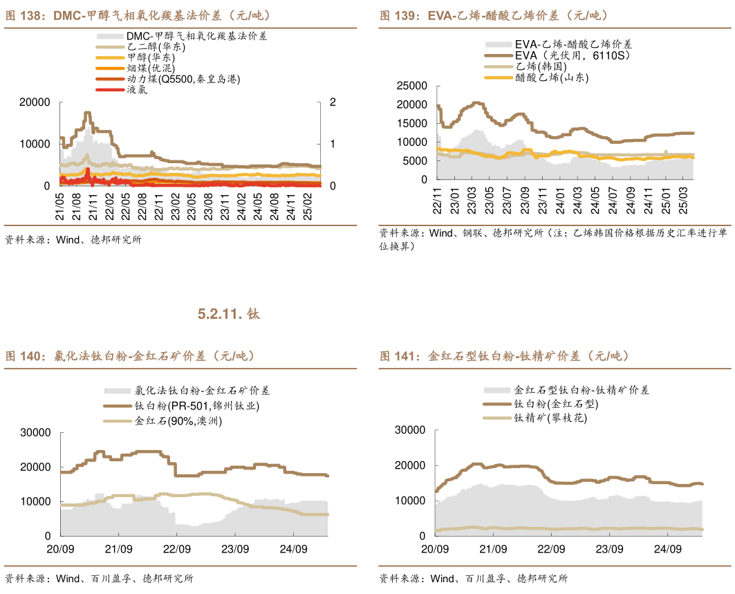怎样理解EVA-乙烯-醋酸乙烯价差（元吨） 金红石型钛白粉-钛精矿价差（元吨）