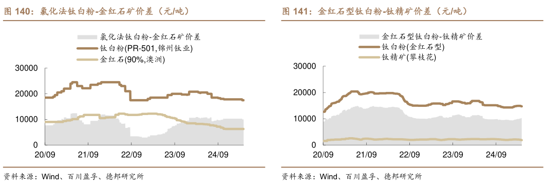 如何了解金红石型钛白粉-钛精矿价差（元吨）