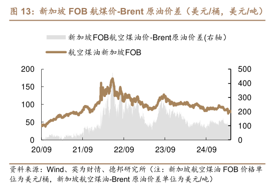 咨询下各位新加坡 FOB 航煤价-Brent 原油价差（美元桶，美元吨）?