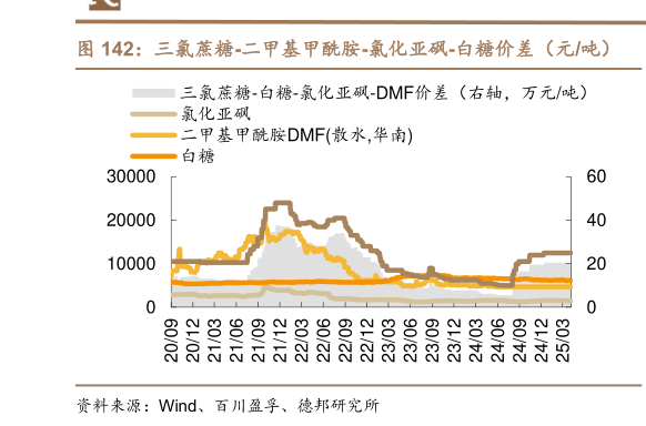 一起讨论下三氯蔗糖-二甲基甲酰胺-氯化亚砜-白糖价差（元吨）