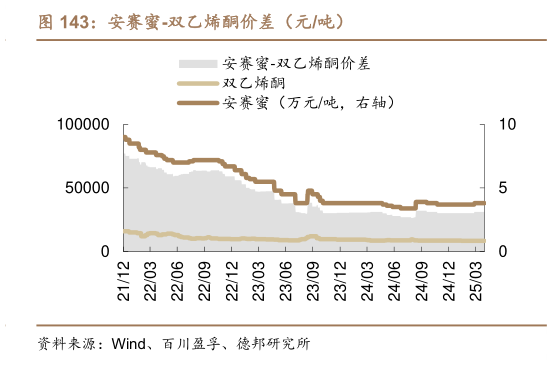 谁能回答安赛蜜-双乙烯酮价差（元吨）