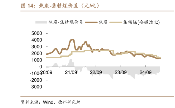 一起讨论下焦炭-焦精煤价差（元吨）?