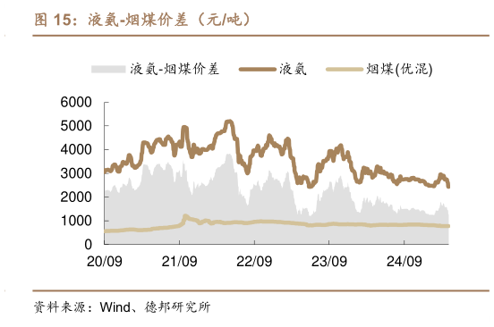 咨询大家液氨-烟煤价差（元吨）?