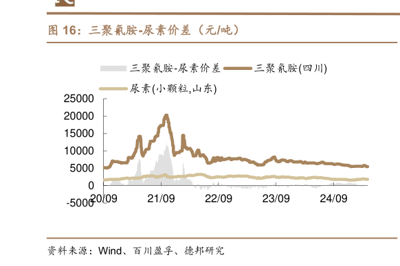 我想了解一下三聚氰胺-尿素价差（元吨）?