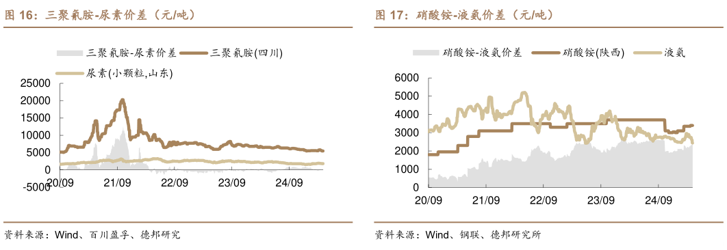 想关注一下硝酸铵-液氨价差（元吨）?