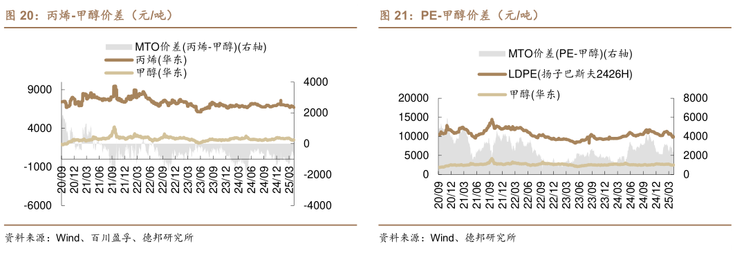 咨询大家PE-甲醇价差（元吨） 甲醇-烟煤价差（元吨） 丙烯-甲醇价差（元吨）?