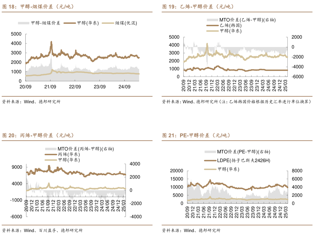 各位网友请教一下甲醇-烟煤价差（元吨） 丙烯-甲醇价差（元吨）?