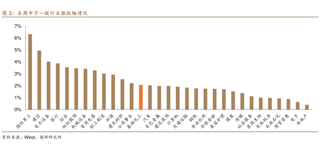 想关注一下本周申万一级行业涨跌幅情况?