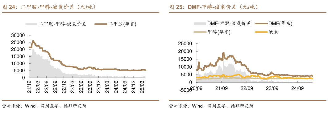 咨询下各位二甲胺-甲醇-液氨价差（元吨）?