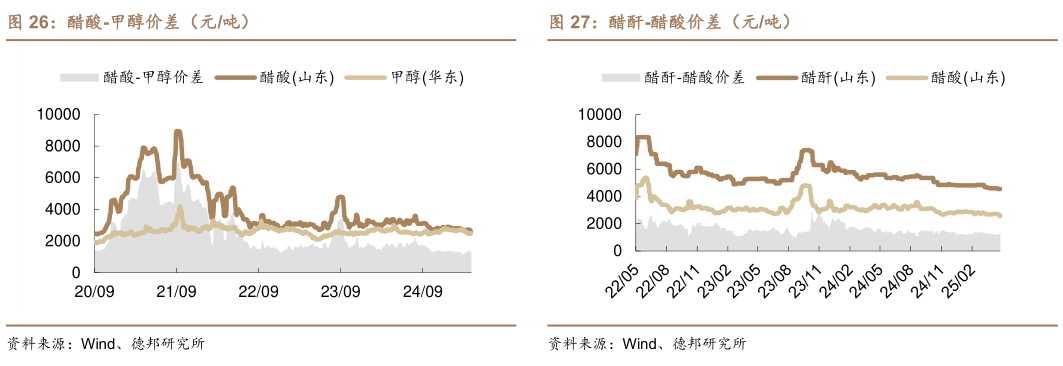 各位网友请教一下醋酸-甲醇价差（元吨） DMF-甲醇-液氨价差（元吨） 醋酐-醋酸价差（元吨）?
