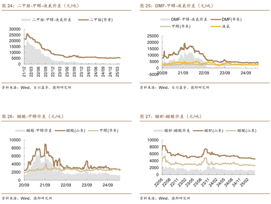 想问下各位网友DMF-甲醇-液氨价差（元吨） 醋酐-醋酸价差（元吨）?
