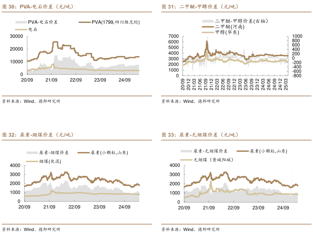 我想了解一下PVA-电石价差（元吨） 尿素-烟煤价差（元吨）?