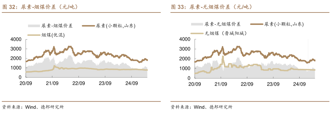 想问下各位网友尿素-烟煤价差（元吨）?