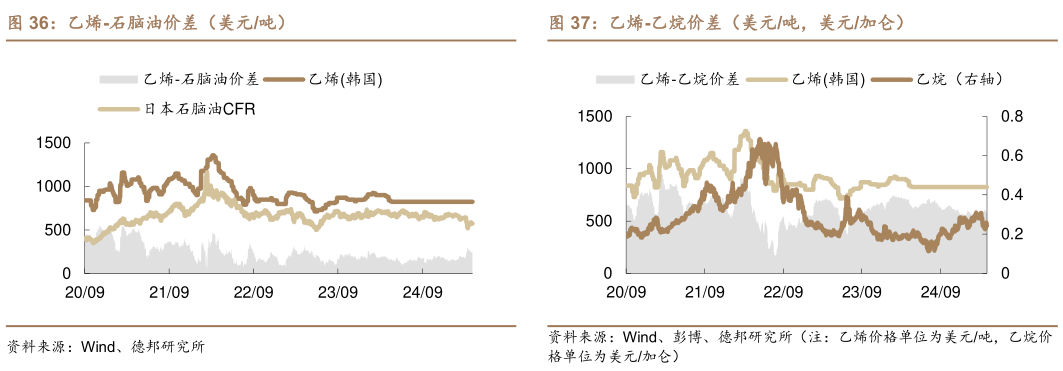 如何了解乙烯-石脑油价差（美元吨）?