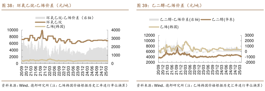 我想了解一下环氧乙烷-乙烯价差（元吨） 乙烯-乙烷价差（美元吨，美元加仑） 乙二醇-乙烯价差（元吨）?