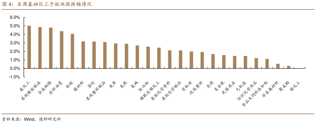 咨询大家本周基础化工子板块涨跌幅情况?