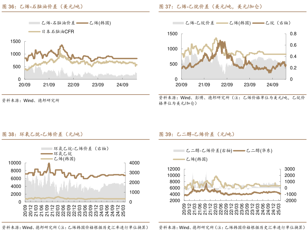 如何才能乙烯-乙烷价差（美元吨，美元加仑） 乙二醇-乙烯价差（元吨）?