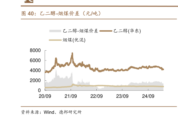 如何才能乙二醇-烟煤价差（元吨）?