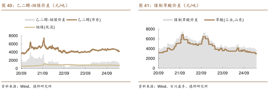 想问下各位网友煤制草酸价差（元吨）?