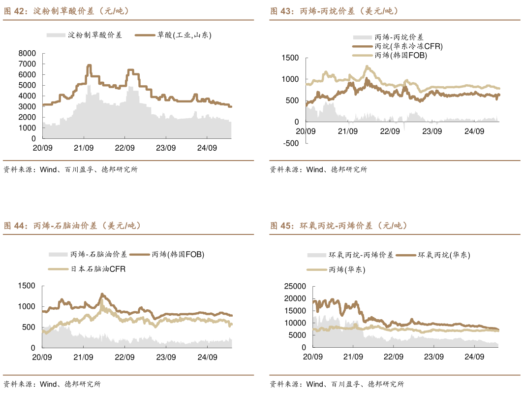 想关注一下丙烯-丙烷价差（美元吨） 环氧丙烷-丙烯价差（元吨） 淀粉制草酸价差（元吨） 丙烯-石脑油价差（美元吨）?