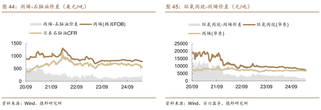 各位网友请教一下丙烯-石脑油价差（美元吨）?