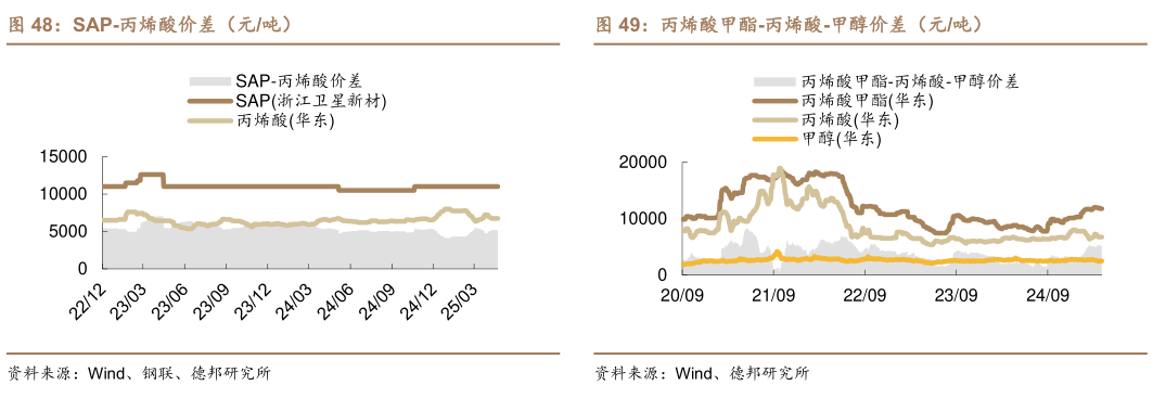 我想了解一下SAP-丙烯酸价差(元吨)?