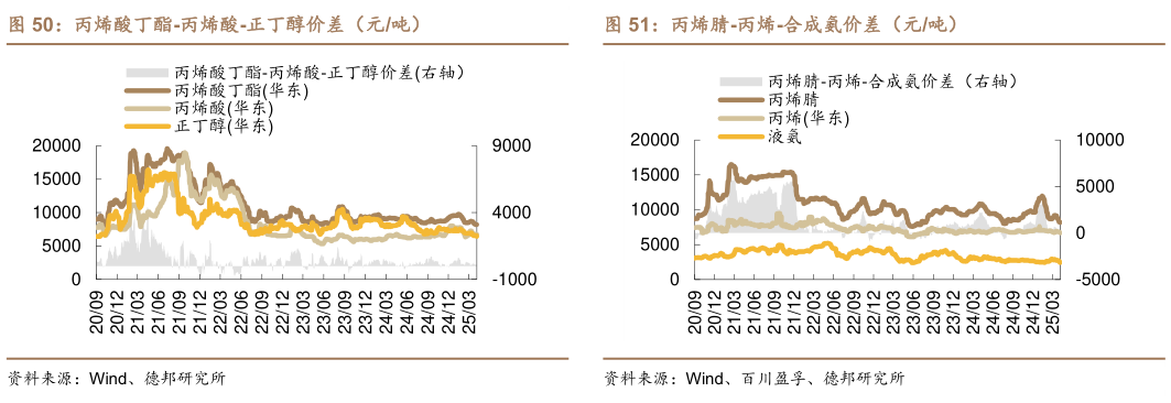 如何才能丙烯酸丁酯-丙烯酸-正丁醇价差(元吨) 丙烯酸甲酯-丙烯酸-甲醇价差(元吨) 丙烯腈-丙烯-合成氨价差(元吨)?