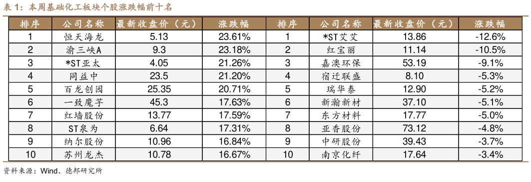 请问一下本周基础化工板块个股涨跌幅前十名?
