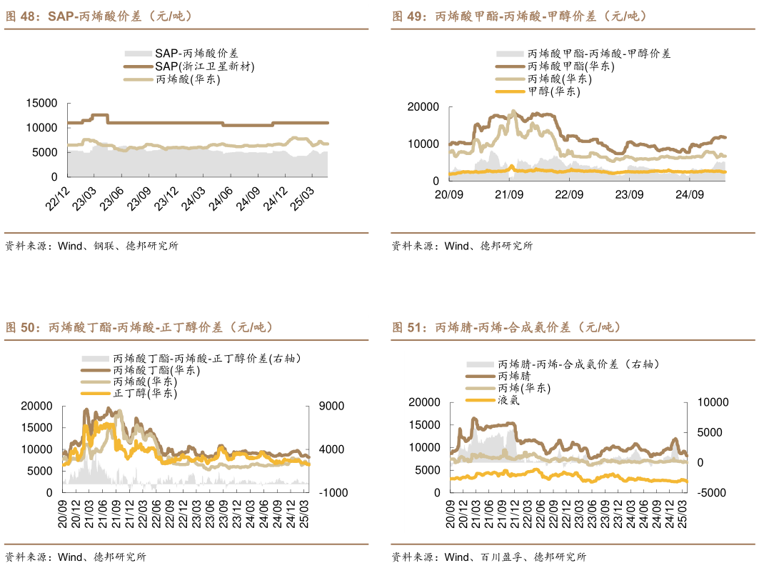 各位网友请教一下丙烯酸甲酯-丙烯酸-甲醇价差(元吨) 丙烯腈-丙烯-合成氨价差(元吨)?