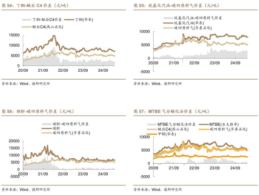 我想了解一下烷基化汽油-碳四原料气价差(元吨) MTBE 气分醚化法价差(元吨) 丁酮-醚后 C4 价差(元吨) 顺酐-碳四原料气价差(元吨)?