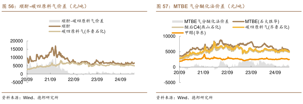 咨询下各位顺酐-碳四原料气价差(元吨)?