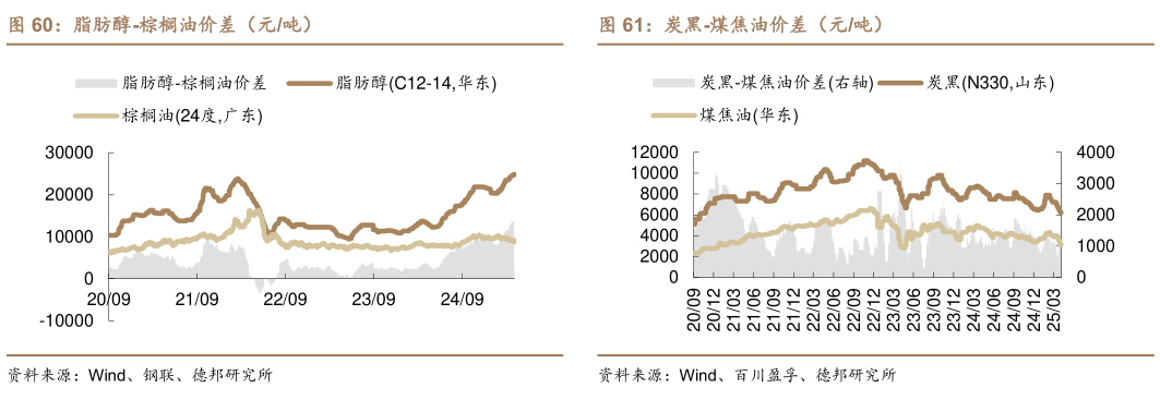 咨询下各位脂肪醇-棕榈油价差(元吨)?