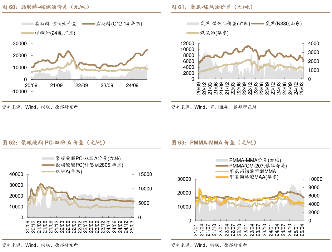 如何看待炭黑-煤焦油价差(元吨) PMMA-MMA 价差(元吨)?