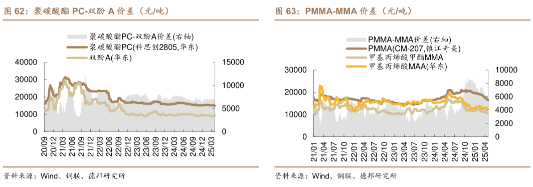 一起讨论下PMMA-MMA 价差(元吨)?