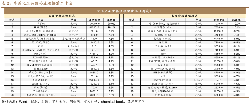 一起讨论下本周化工品价格涨跌幅前二十名?