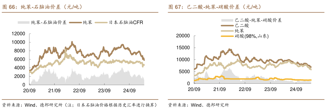 怎样理解纯苯-石脑油价差(元吨)己二酸-纯苯-硝酸价差(元吨)?