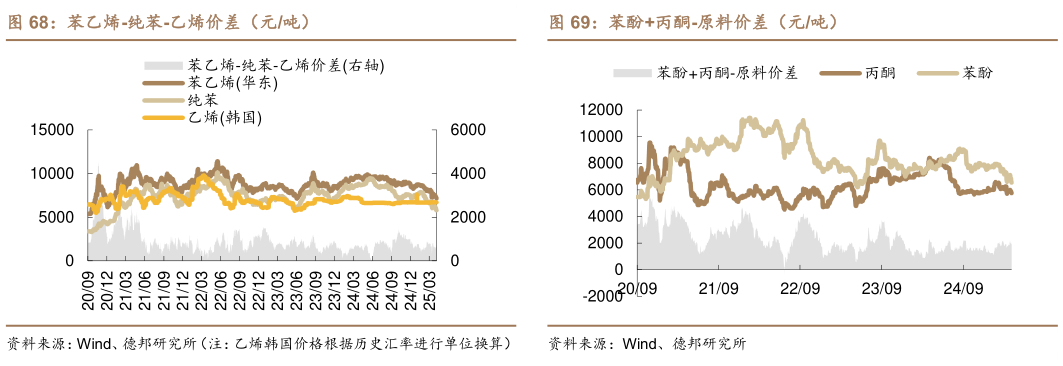 如何才能苯乙烯-纯苯-乙烯价差(元吨)苯酚丙酮-原料价差(元吨)?
