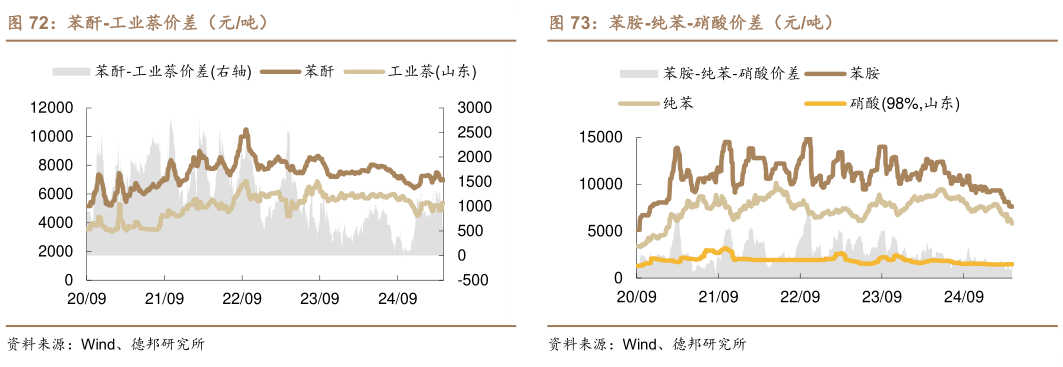 如何才能苯酐-工业萘价差(元吨)?