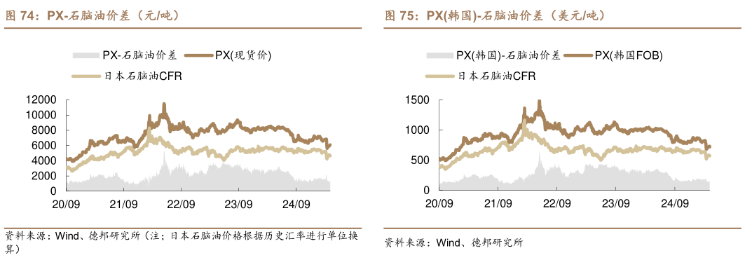 咨询大家PX-石脑油价差(元吨) 苯胺-纯苯-硝酸价差(元吨) PX韩国-石脑油价差(美元吨)?