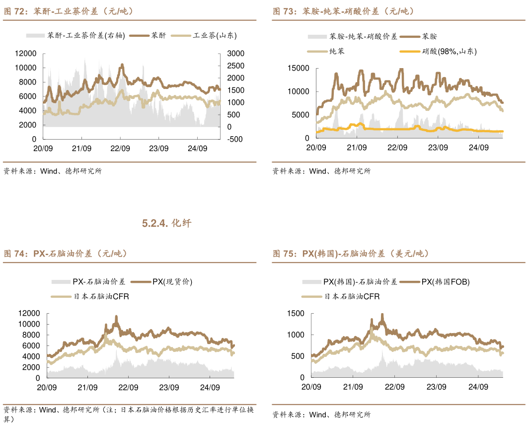 如何了解苯胺-纯苯-硝酸价差(元吨) PX韩国-石脑油价差(美元吨)?