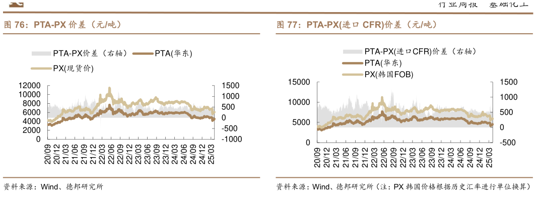 你知道PTA-PX 价差(元吨)?