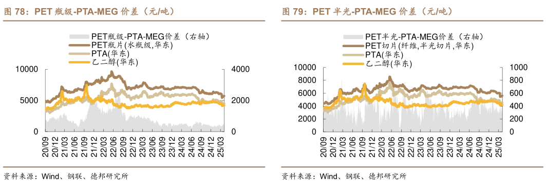咨询大家PET 瓶级-PTA-MEG 价差(元吨)?