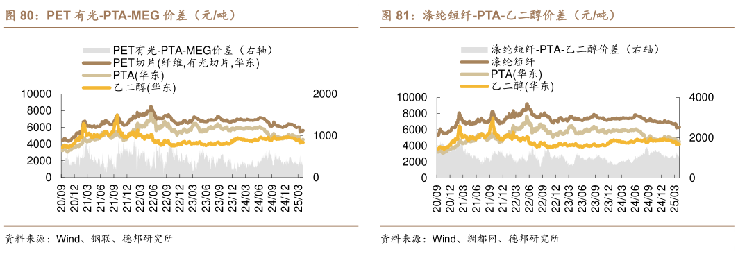 怎样理解PET 有光-PTA-MEG 价差（元吨） PTA-PX进口 CFR价差（元吨） PET 半光-PTA-MEG 价差（元吨） 涤纶短纤-PTA-乙二醇价差（元吨）