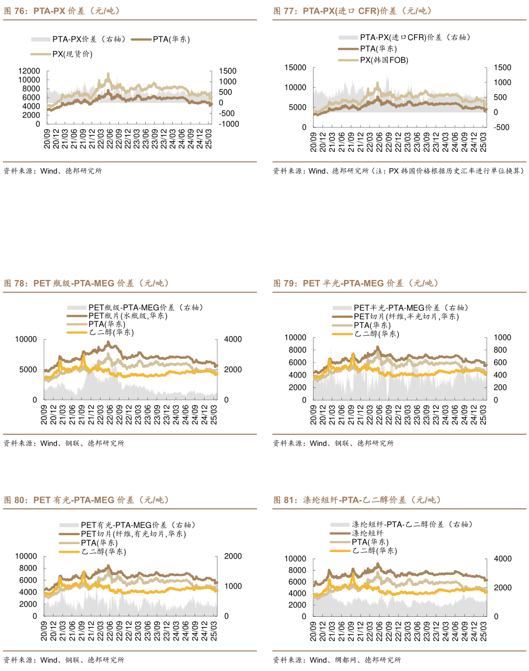 请问一下PTA-PX进口 CFR价差（元吨） PET 半光-PTA-MEG 价差（元吨） 涤纶短纤-PTA-乙二醇价差（元吨）